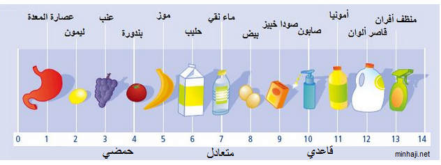 الرقم الهيدروجيني